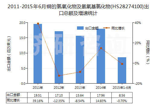 2011-2015年6月銅的氯氧化物及氫氧基氯化物(HS28274100)出口總額及增速統(tǒng)計